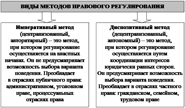 Реферат: Основания деления права на отрасли